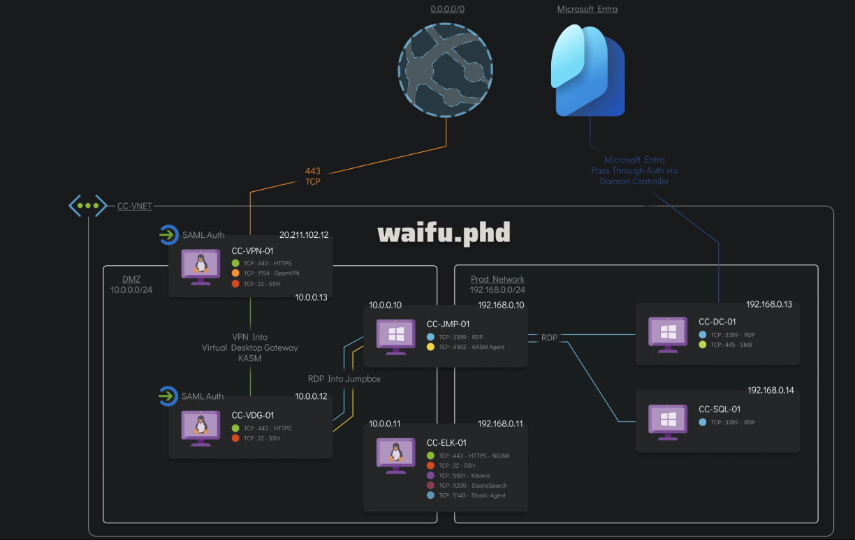 waifuuniversity-network_diagram